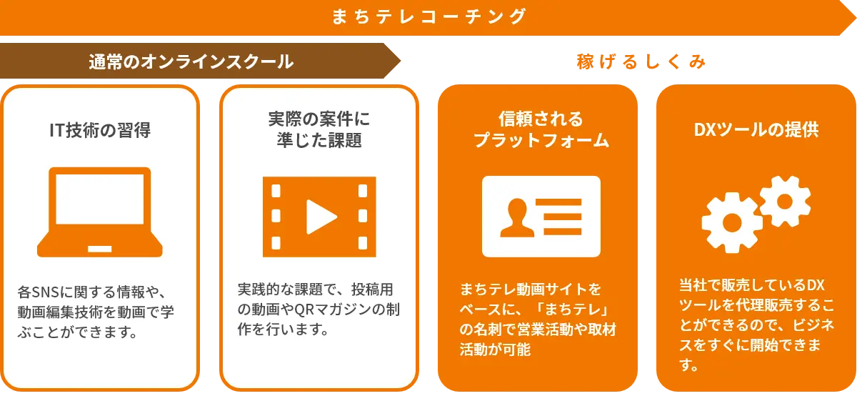 LINE登録でSNS動画投稿コースが無料